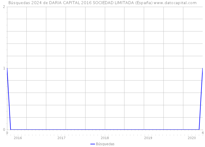 Búsquedas 2024 de DARIA CAPITAL 2016 SOCIEDAD LIMITADA (España) 