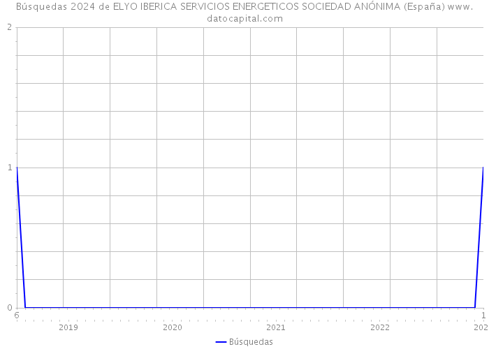 Búsquedas 2024 de ELYO IBERICA SERVICIOS ENERGETICOS SOCIEDAD ANÓNIMA (España) 
