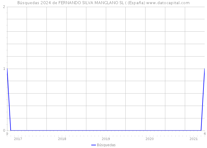 Búsquedas 2024 de FERNANDO SILVA MANGLANO SL ( (España) 