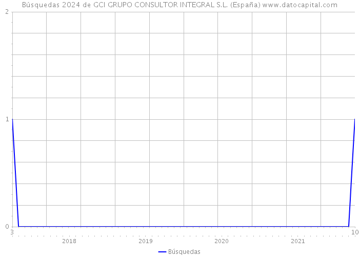 Búsquedas 2024 de GCI GRUPO CONSULTOR INTEGRAL S.L. (España) 