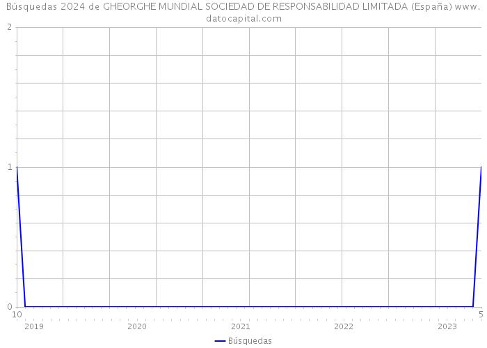 Búsquedas 2024 de GHEORGHE MUNDIAL SOCIEDAD DE RESPONSABILIDAD LIMITADA (España) 