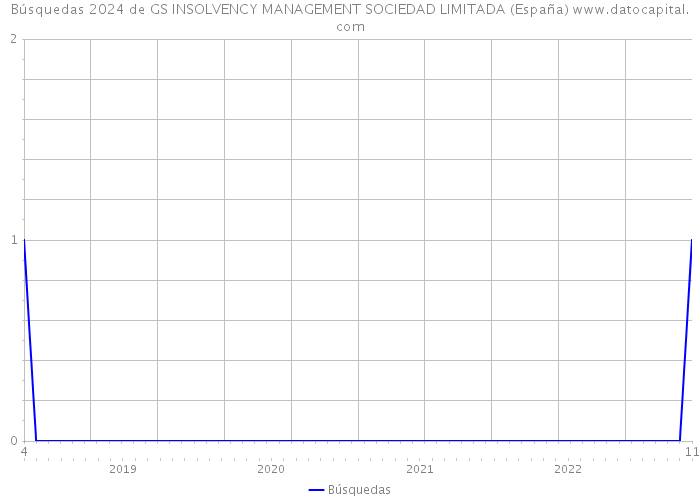 Búsquedas 2024 de GS INSOLVENCY MANAGEMENT SOCIEDAD LIMITADA (España) 