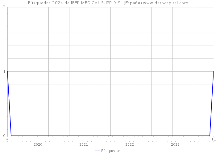 Búsquedas 2024 de IBER MEDICAL SUPPLY SL (España) 