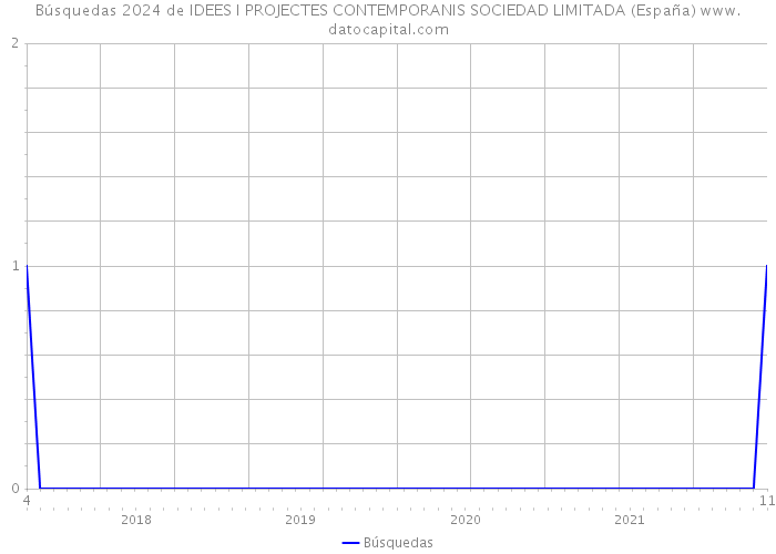 Búsquedas 2024 de IDEES I PROJECTES CONTEMPORANIS SOCIEDAD LIMITADA (España) 