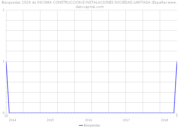 Búsquedas 2024 de INCOMA CONSTRUCCION E INSTALACIONES SOCIEDAD LIMITADA (España) 