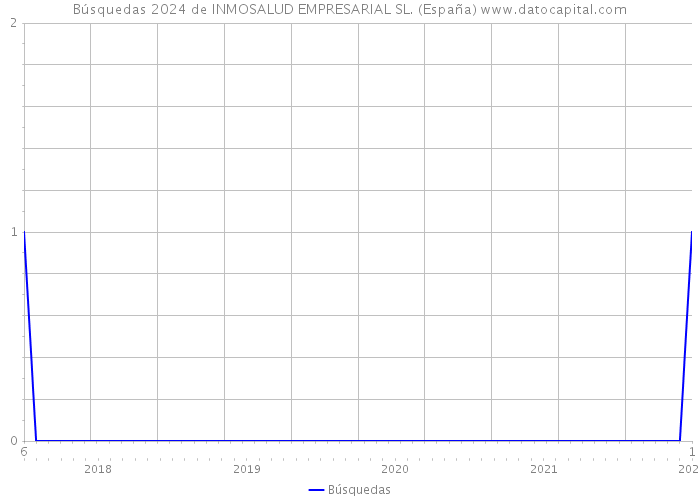 Búsquedas 2024 de INMOSALUD EMPRESARIAL SL. (España) 