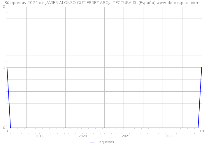 Búsquedas 2024 de JAVIER ALONSO GUTIERREZ ARQUITECTURA SL (España) 