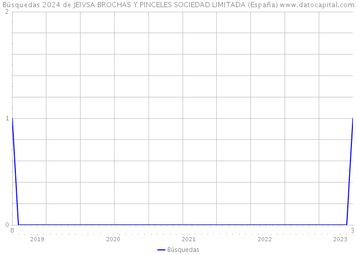 Búsquedas 2024 de JEIVSA BROCHAS Y PINCELES SOCIEDAD LIMITADA (España) 