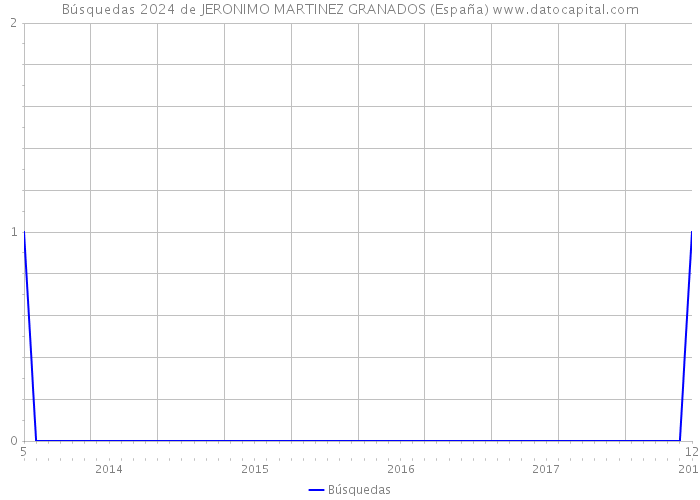 Búsquedas 2024 de JERONIMO MARTINEZ GRANADOS (España) 