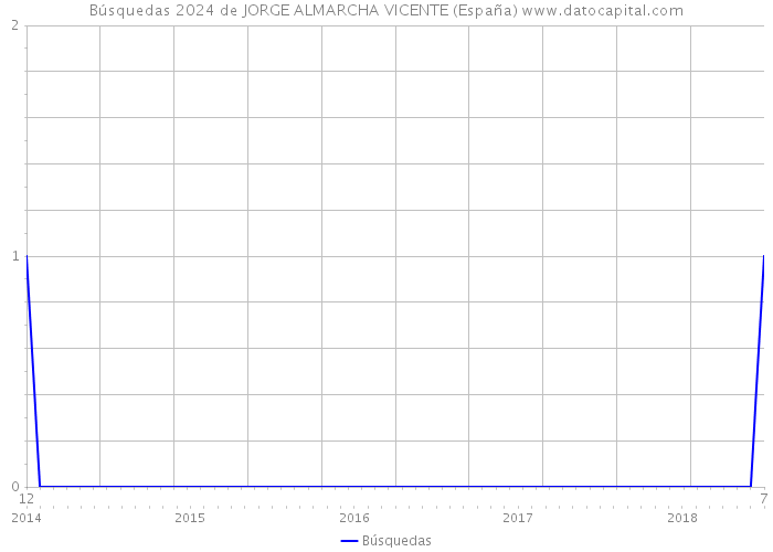 Búsquedas 2024 de JORGE ALMARCHA VICENTE (España) 