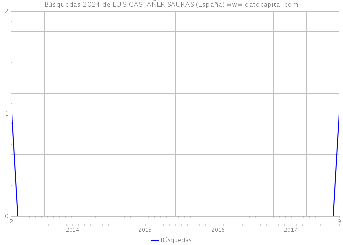 Búsquedas 2024 de LUIS CASTAÑER SAURAS (España) 