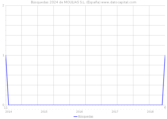 Búsquedas 2024 de MOULIAS S.L. (España) 