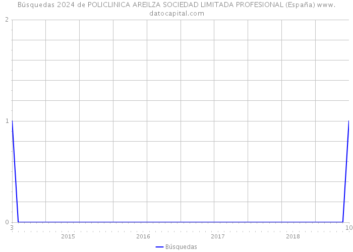 Búsquedas 2024 de POLICLINICA AREILZA SOCIEDAD LIMITADA PROFESIONAL (España) 