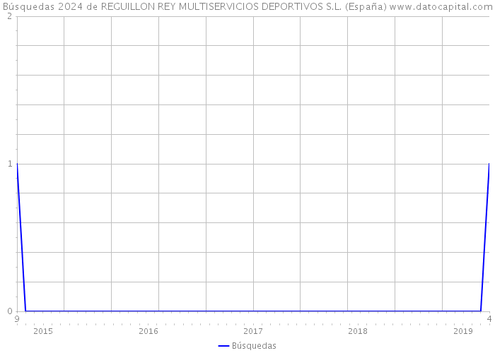 Búsquedas 2024 de REGUILLON REY MULTISERVICIOS DEPORTIVOS S.L. (España) 