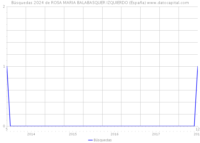 Búsquedas 2024 de ROSA MARIA BALABASQUER IZQUIERDO (España) 