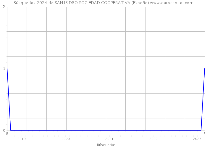 Búsquedas 2024 de SAN ISIDRO SOCIEDAD COOPERATIVA (España) 