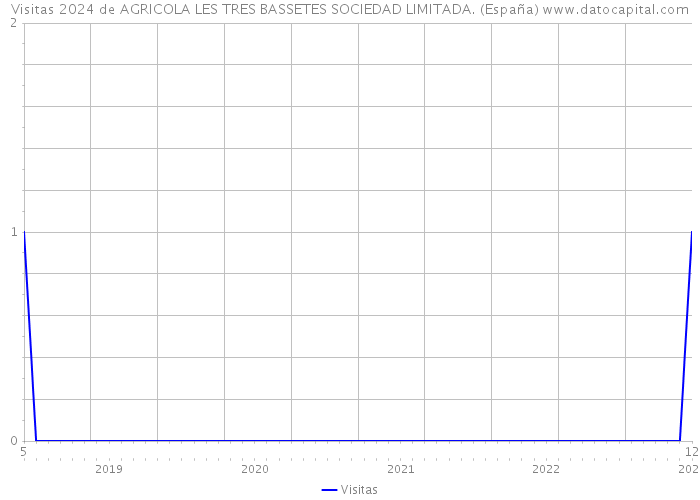 Visitas 2024 de AGRICOLA LES TRES BASSETES SOCIEDAD LIMITADA. (España) 