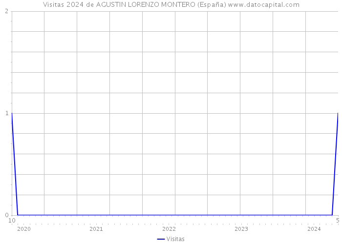 Visitas 2024 de AGUSTIN LORENZO MONTERO (España) 