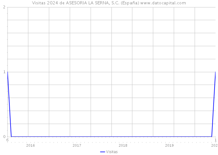 Visitas 2024 de ASESORIA LA SERNA, S.C. (España) 
