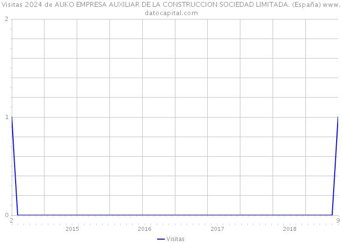 Visitas 2024 de AUKO EMPRESA AUXILIAR DE LA CONSTRUCCION SOCIEDAD LIMITADA. (España) 