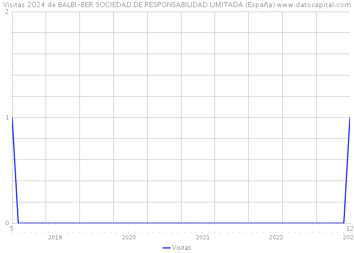 Visitas 2024 de BALBI-BER SOCIEDAD DE RESPONSABILIDAD LIMITADA (España) 