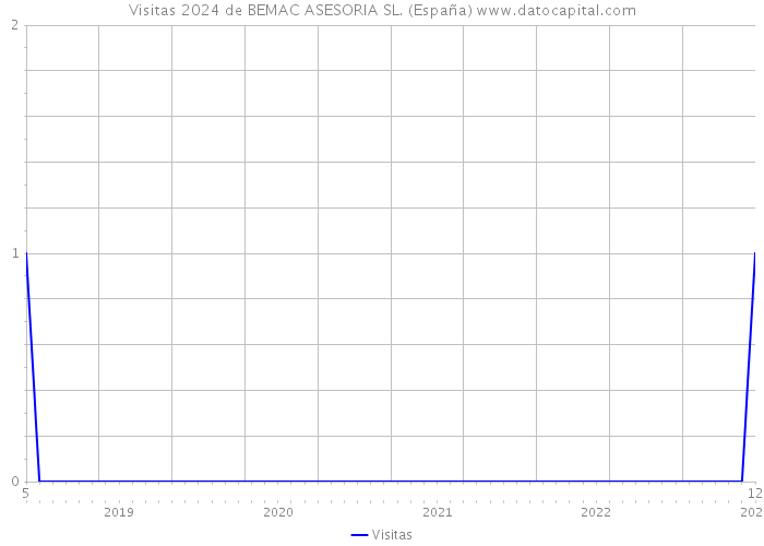 Visitas 2024 de BEMAC ASESORIA SL. (España) 