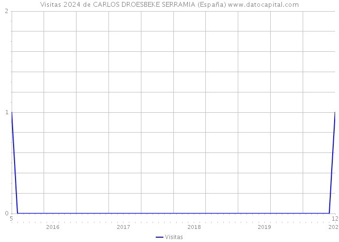 Visitas 2024 de CARLOS DROESBEKE SERRAMIA (España) 