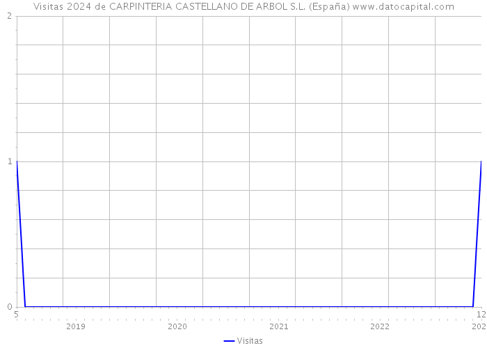 Visitas 2024 de CARPINTERIA CASTELLANO DE ARBOL S.L. (España) 