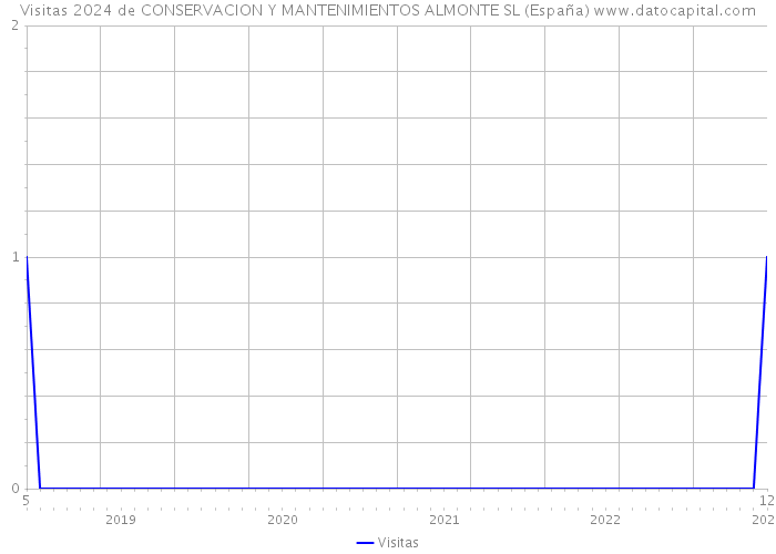 Visitas 2024 de CONSERVACION Y MANTENIMIENTOS ALMONTE SL (España) 