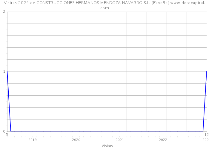 Visitas 2024 de CONSTRUCCIONES HERMANOS MENDOZA NAVARRO S.L. (España) 