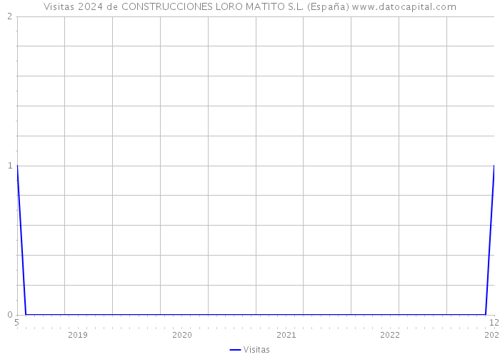 Visitas 2024 de CONSTRUCCIONES LORO MATITO S.L. (España) 