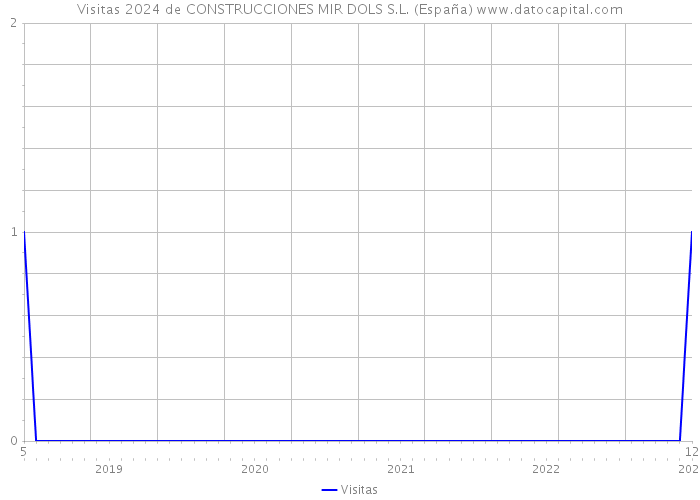 Visitas 2024 de CONSTRUCCIONES MIR DOLS S.L. (España) 