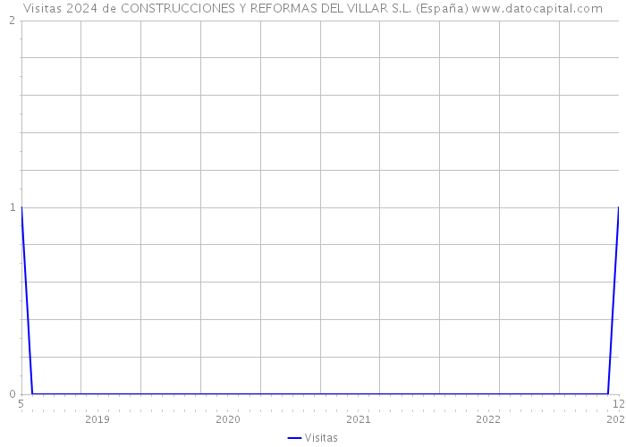 Visitas 2024 de CONSTRUCCIONES Y REFORMAS DEL VILLAR S.L. (España) 