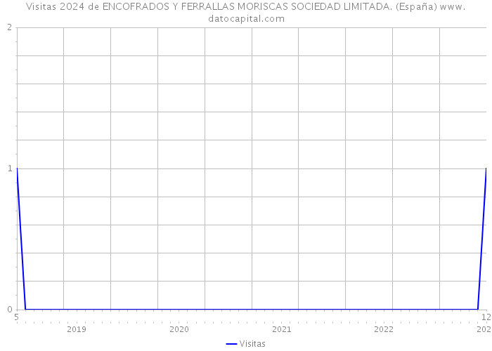 Visitas 2024 de ENCOFRADOS Y FERRALLAS MORISCAS SOCIEDAD LIMITADA. (España) 