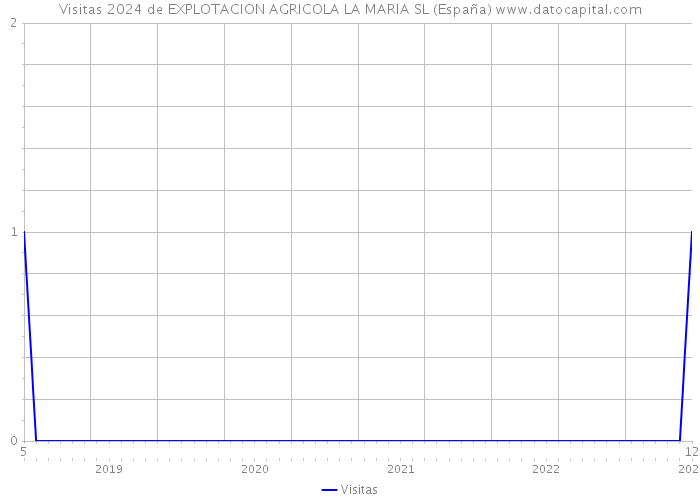 Visitas 2024 de EXPLOTACION AGRICOLA LA MARIA SL (España) 