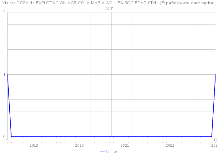 Visitas 2024 de EXPLOTACION AGRICOLA MARIA ADULFA SOCIEDAD CIVIL (España) 