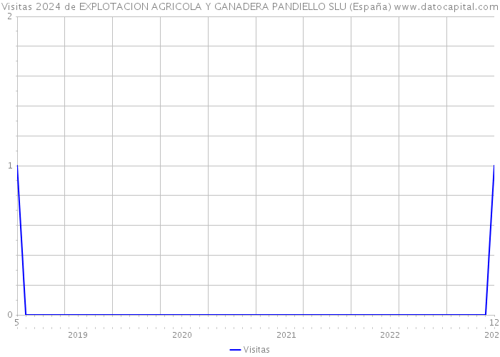 Visitas 2024 de EXPLOTACION AGRICOLA Y GANADERA PANDIELLO SLU (España) 