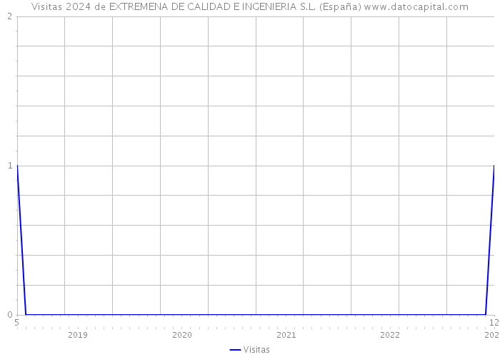 Visitas 2024 de EXTREMENA DE CALIDAD E INGENIERIA S.L. (España) 