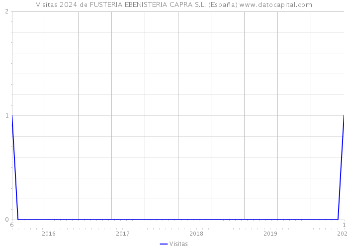 Visitas 2024 de FUSTERIA EBENISTERIA CAPRA S.L. (España) 