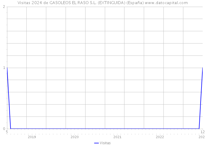 Visitas 2024 de GASOLEOS EL RASO S.L. (EXTINGUIDA) (España) 