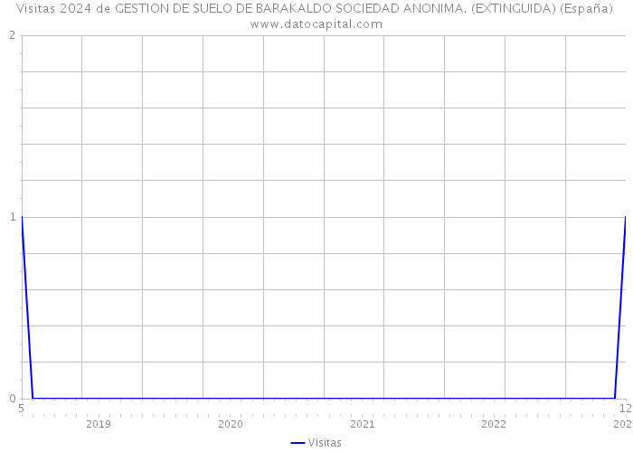 Visitas 2024 de GESTION DE SUELO DE BARAKALDO SOCIEDAD ANONIMA. (EXTINGUIDA) (España) 