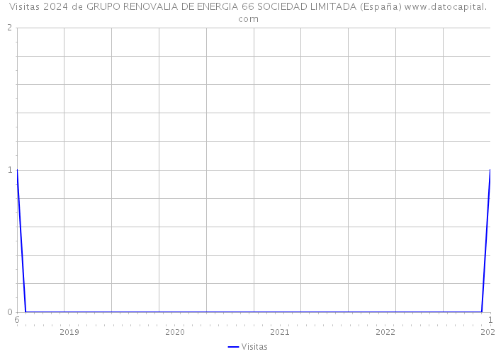 Visitas 2024 de GRUPO RENOVALIA DE ENERGIA 66 SOCIEDAD LIMITADA (España) 