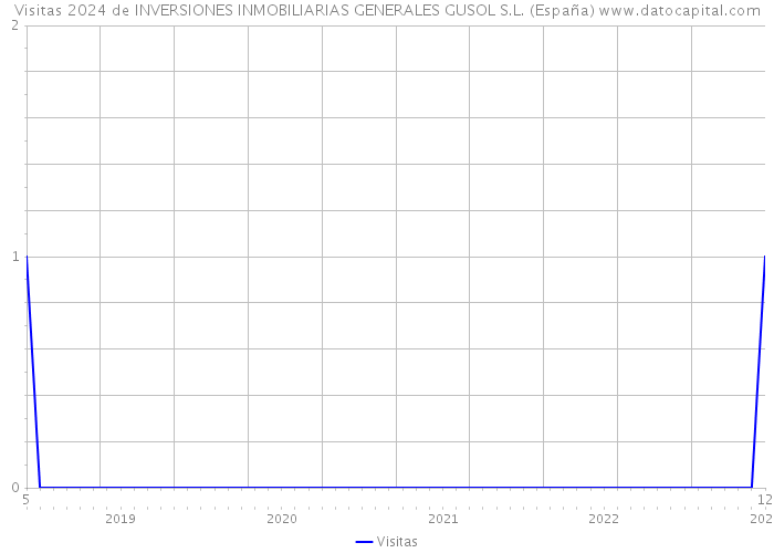 Visitas 2024 de INVERSIONES INMOBILIARIAS GENERALES GUSOL S.L. (España) 