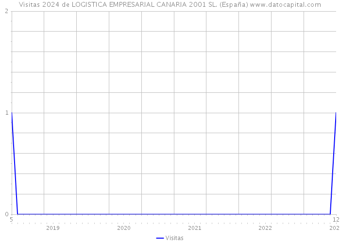 Visitas 2024 de LOGISTICA EMPRESARIAL CANARIA 2001 SL. (España) 