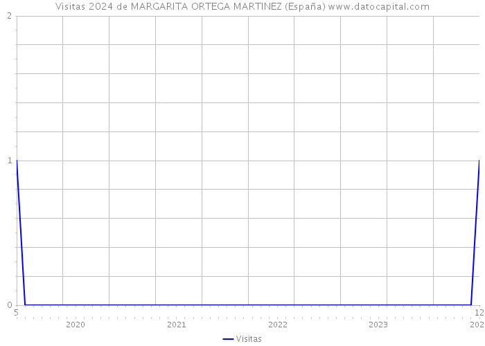 Visitas 2024 de MARGARITA ORTEGA MARTINEZ (España) 