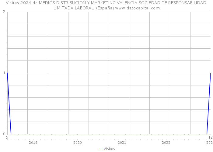 Visitas 2024 de MEDIOS DISTRIBUCION Y MARKETING VALENCIA SOCIEDAD DE RESPONSABILIDAD LIMITADA LABORAL. (España) 