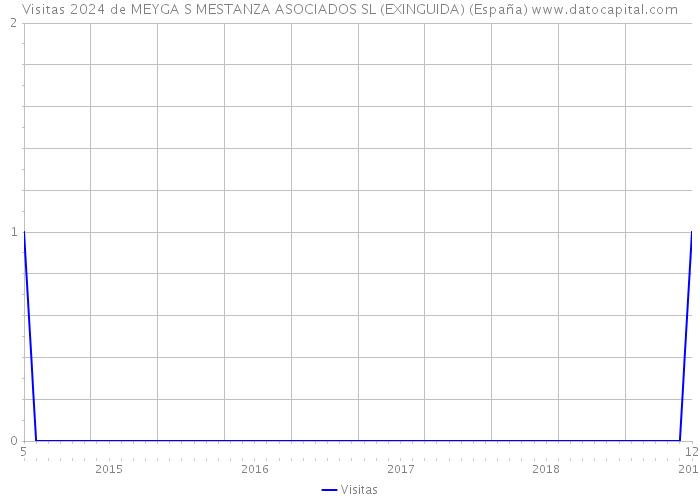 Visitas 2024 de MEYGA S MESTANZA ASOCIADOS SL (EXINGUIDA) (España) 