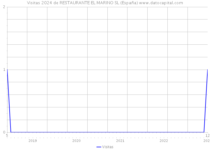 Visitas 2024 de RESTAURANTE EL MARINO SL (España) 