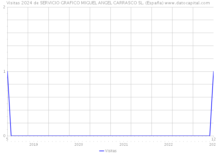 Visitas 2024 de SERVICIO GRAFICO MIGUEL ANGEL CARRASCO SL. (España) 