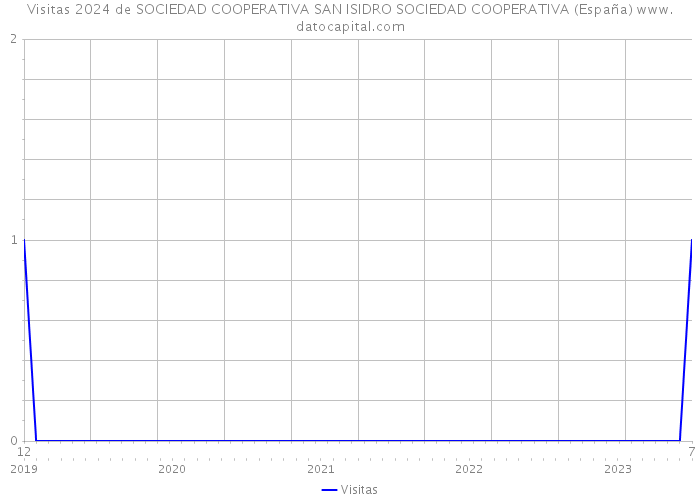 Visitas 2024 de SOCIEDAD COOPERATIVA SAN ISIDRO SOCIEDAD COOPERATIVA (España) 
